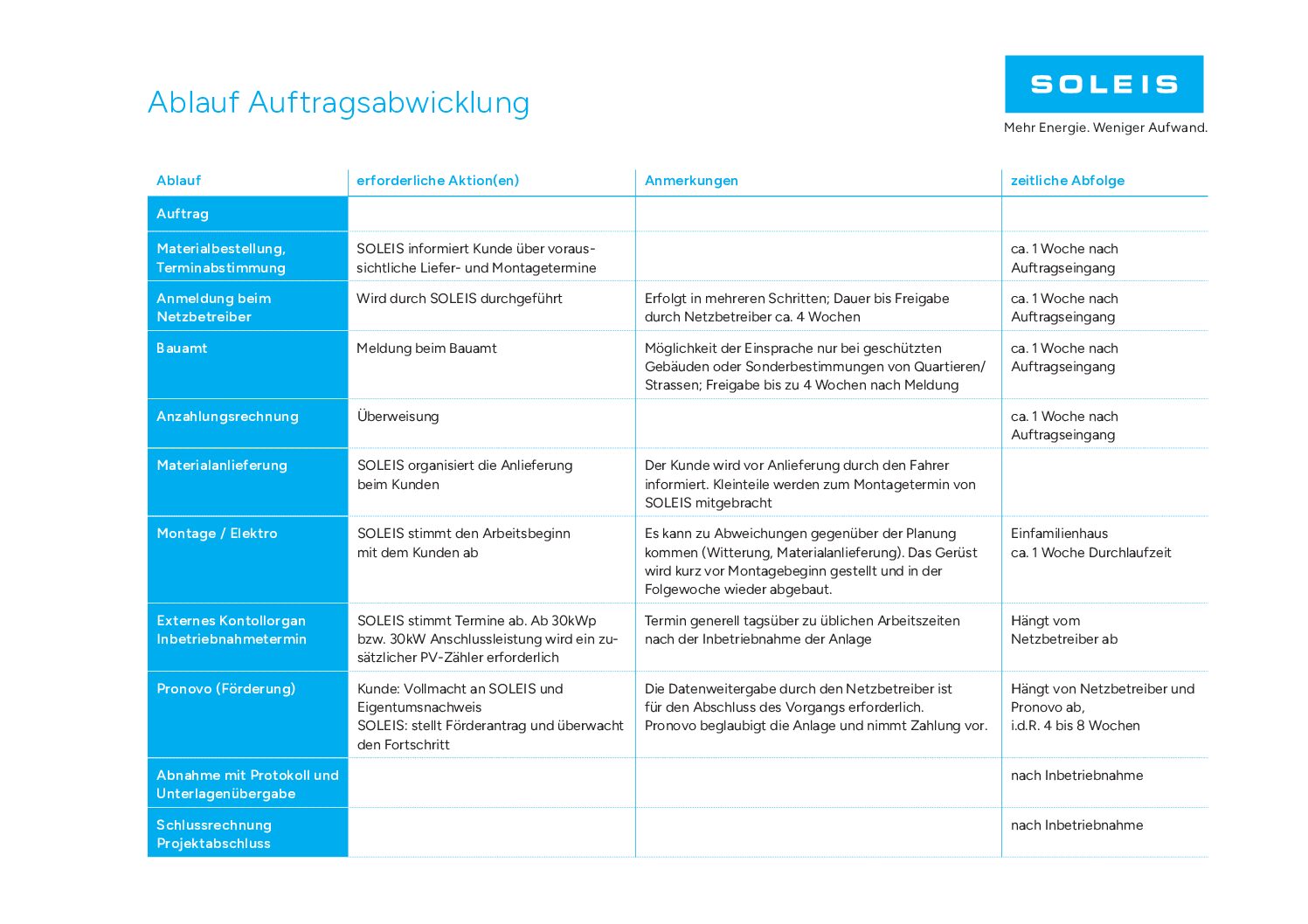 Auftragsabwicklung